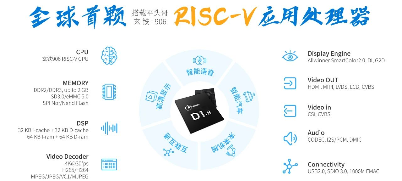 D1 H en tutorial-risc-v-vector-extension-demystified-2020-risc-v-summit